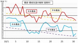 延岡市の気温推移（10/1-31）