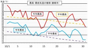 都城市の気温推移（10/1-31）