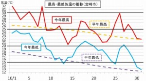 宮崎市の気温推移（10/1-31）