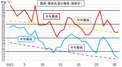 宮崎 天気 25 日間