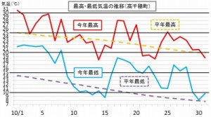 高千穂町の気温推移（10/1-31）