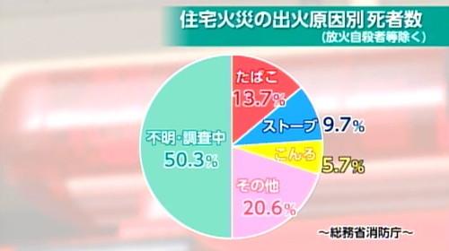 住宅火災の出火原因