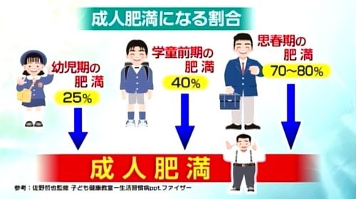 成人肥満なる割合