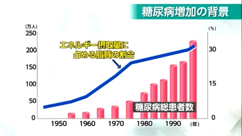 糖尿病増加の背景