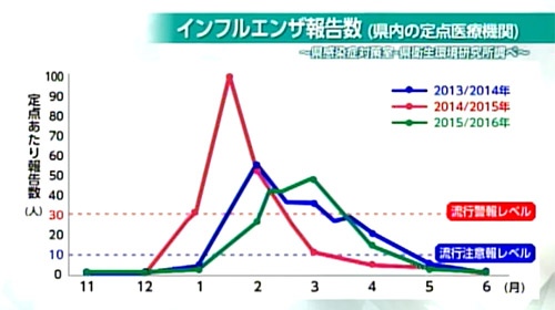 インフルエンザの流行