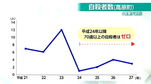 自殺者数