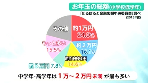 最近のお年玉事情