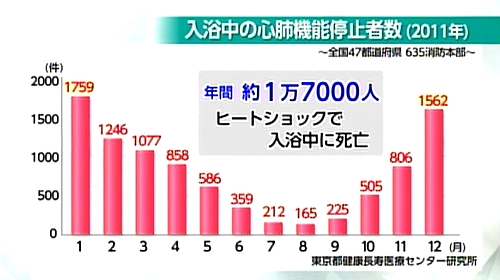 ヒートショックが原因