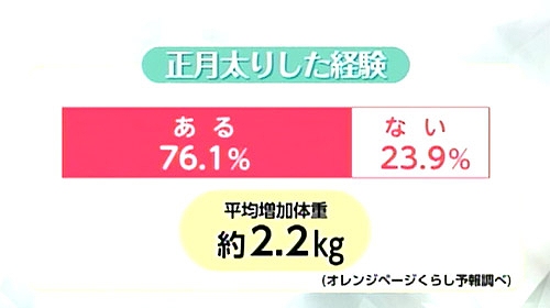 正月太りの平均体重