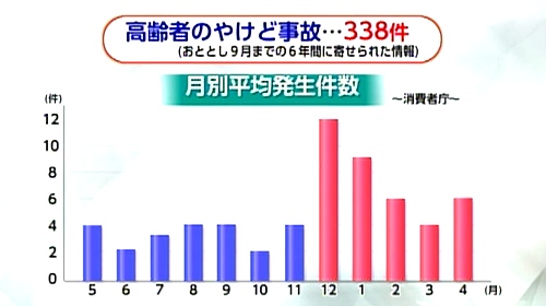 高齢者のやけど事故数