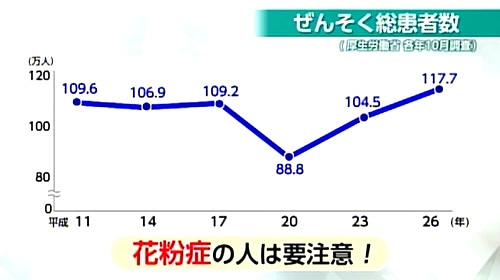 国内の喘息の推定患者数