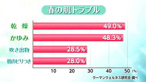 肌のトラブル