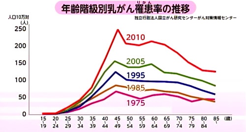 乳がんにかかる女性は急増