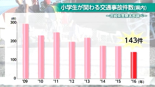 小学生が関わる交通事故件数