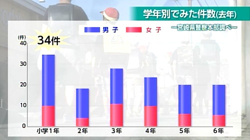 学年別で見た件数