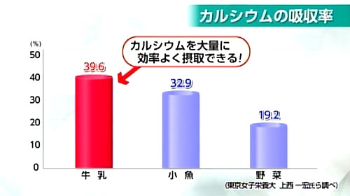 牛乳は体内への吸収性が高い