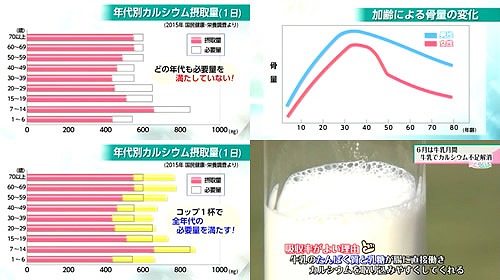 日本人のカルシウム摂取量は不足