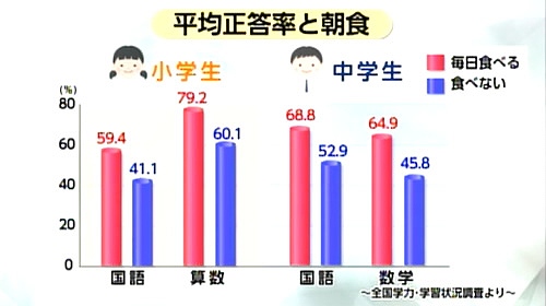 平均正答率と朝食