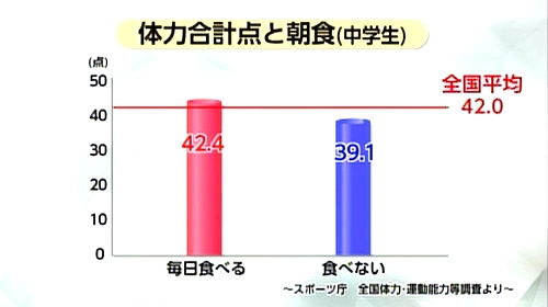 体力合計点と朝食