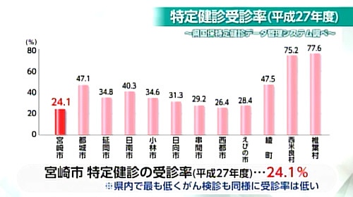 健康診査の利用状況