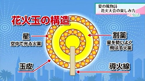 夏の風物詩 花火大会の楽しみ方 7月18日放送 Reらいふ Umkスーパーニュース Umkテレビ宮崎