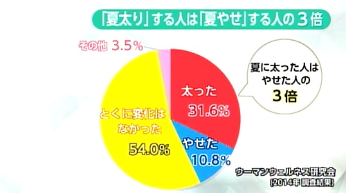 夏太りした人