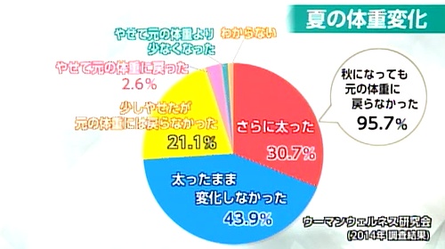 体重が元に戻らない