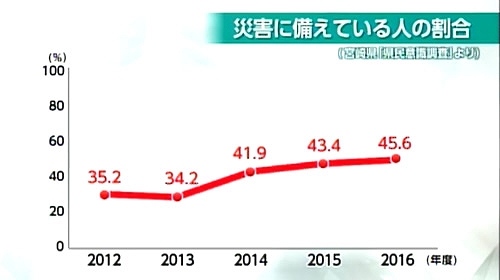 「災害に備えている」と答えた人