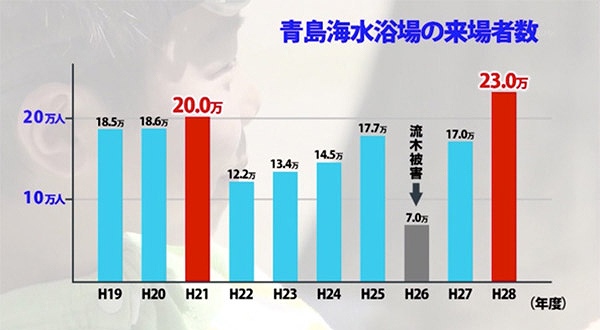 青島海水浴場の来場者数のグラフ