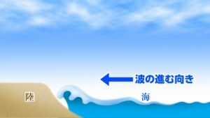 波は沖合から陸地へと向かい、、、