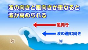 同じ風向の風が波を高めます