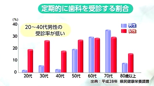 宮崎県の歯の健診受診率