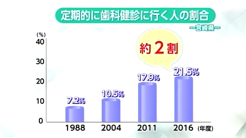 歯科健診に行く人の割合