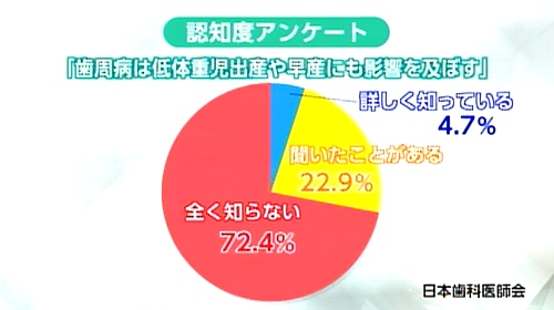 歯周病が持つリスクの認知度