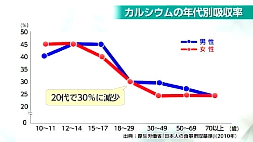 カルシウム吸収率