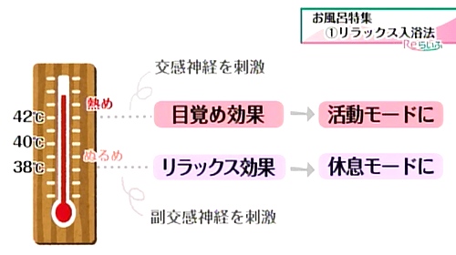 温度によって、役割が変わる