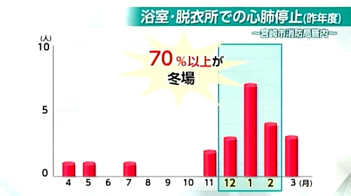 風呂場での事故