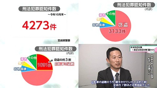 刑法犯の認知件数