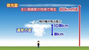 通常の雲と夜光雲の違い