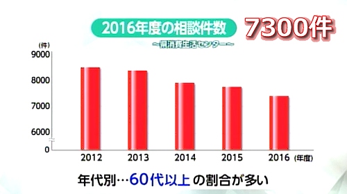 詐欺相談のグラフ