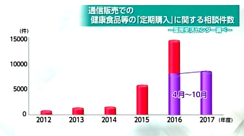 定期購入に関する相談件数