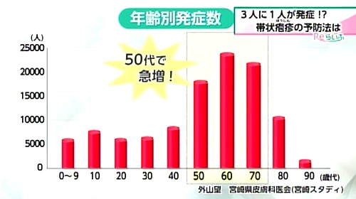 年齢別発症率