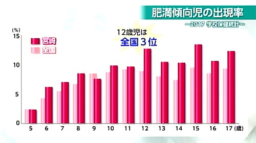 12歳児の肥満傾向児の割合