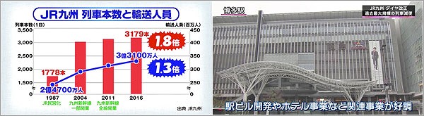 JR九州列車本数と輸送人員／駅ビル