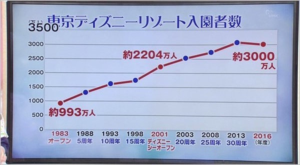 35周年をミッキーと祝う 東京ディズニーリゾート 18年4月21放送 ゆーどきスタイル U Doki Umkテレビ宮崎