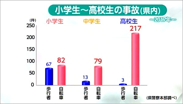 自転車事故のグラフ