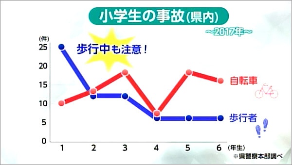 小学生の自転車の事故