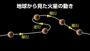 地球からはこんな動きに見える