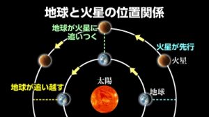 地球と火星との位置関係