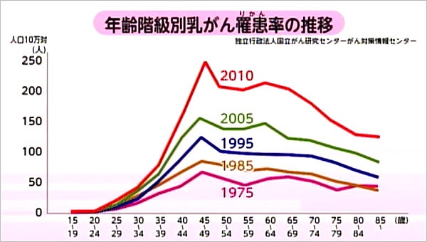 年齢別乳がん罹患率